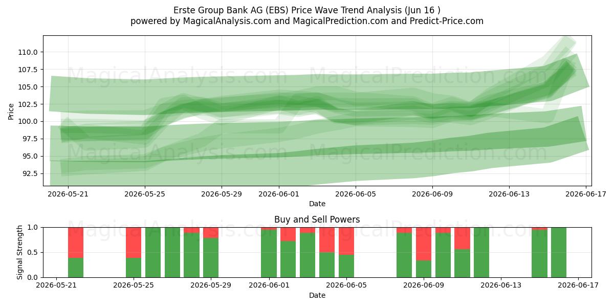  Erste Group Bank AG (EBS) Support and Resistance area (15 Jun) 