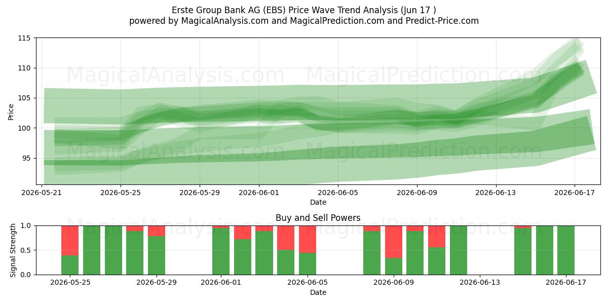  Erste Group Bank AG (EBS) Support and Resistance area (16 Jun) 
