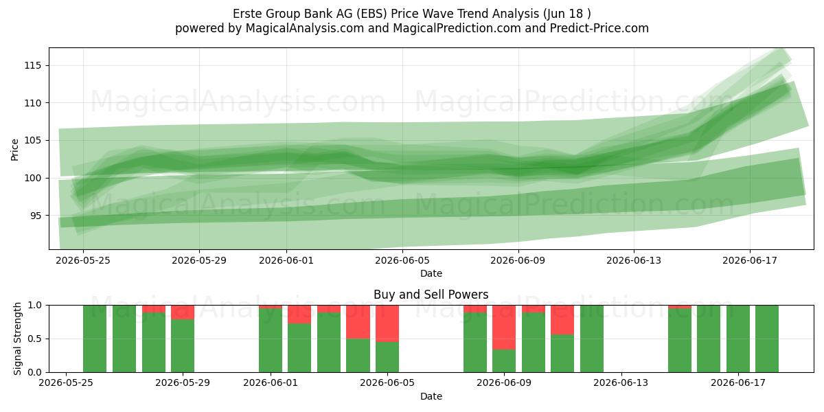  Erste Group Bank AG (EBS) Support and Resistance area (17 Jun) 