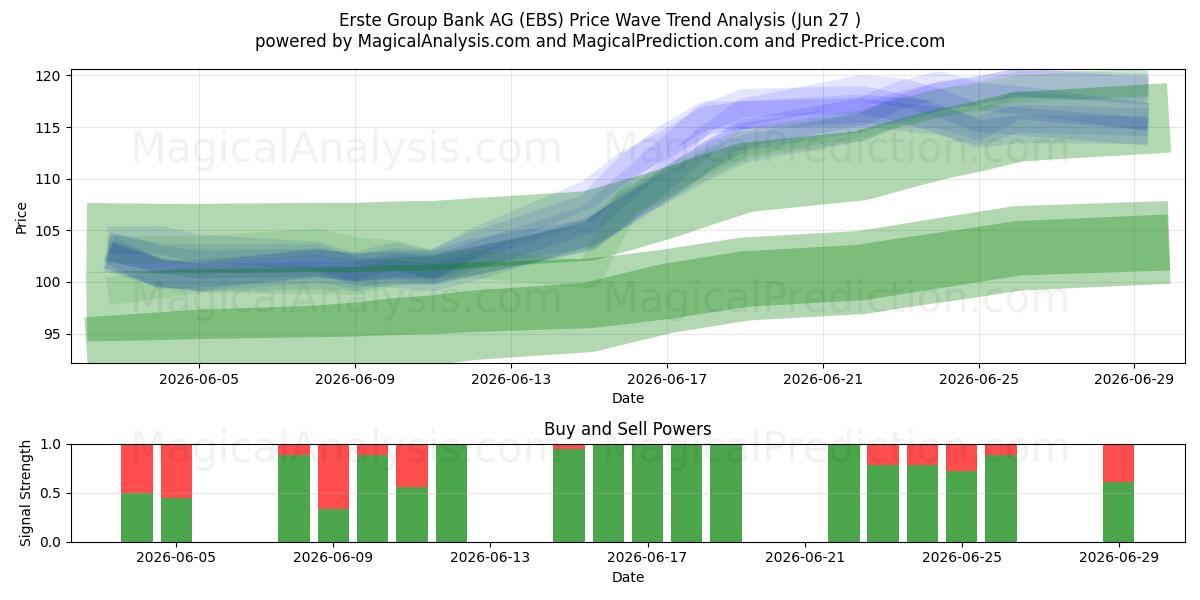  Erste Group Bank AG (EBS) Support and Resistance area (26 Jun) 