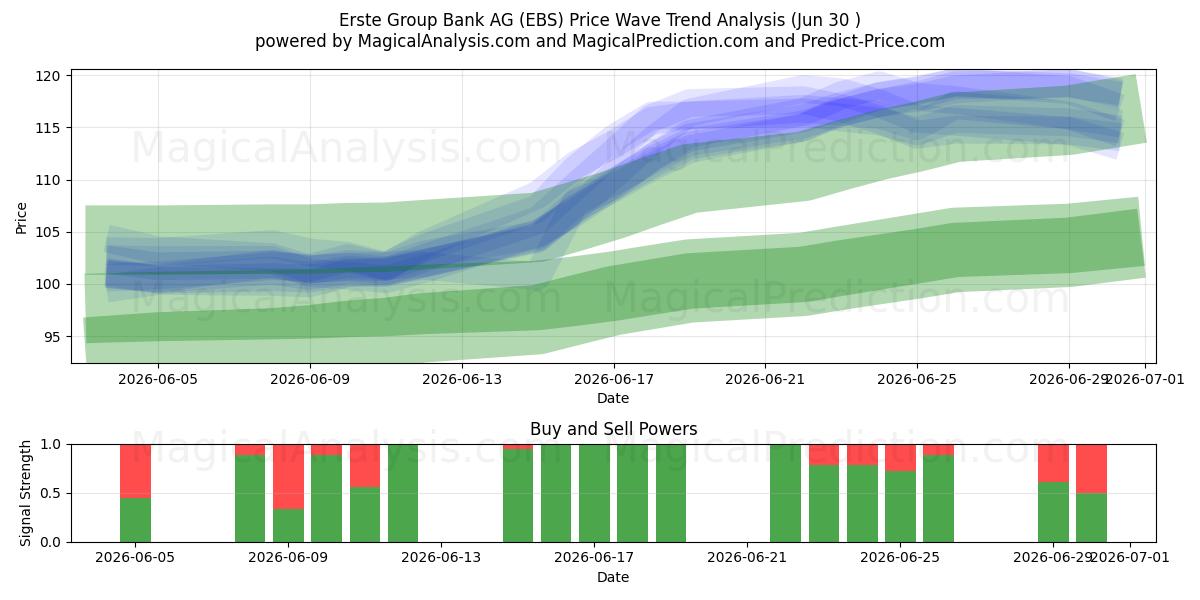  Erste Group Bank AG (EBS) Support and Resistance area (29 Jun) 