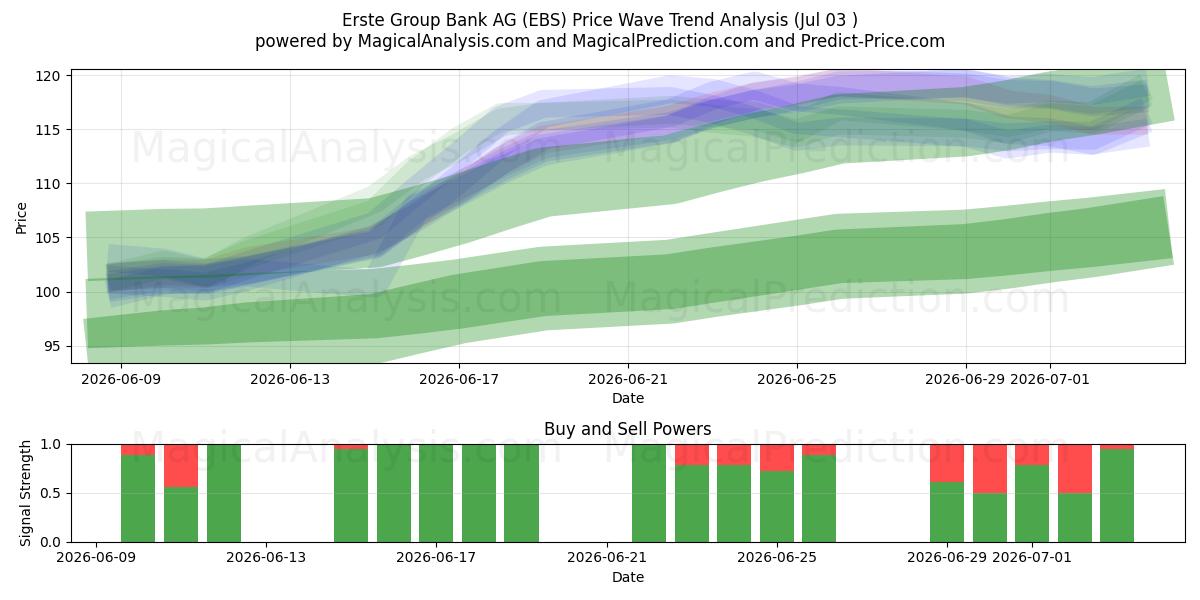  Erste Group Bank AG (EBS) Support and Resistance area (02 Jul) 