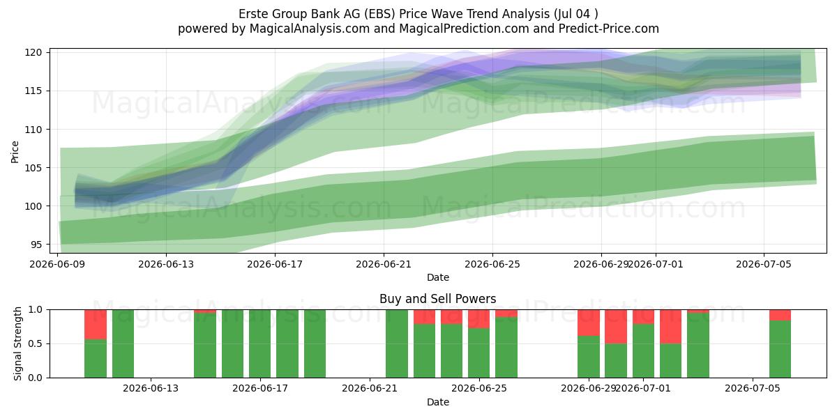  Erste Group Bank AG (EBS) Support and Resistance area (03 Jul) 