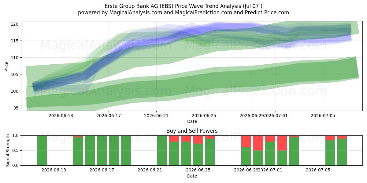  Erste Group Bank AG (EBS) Support and Resistance area (06 Jul) 