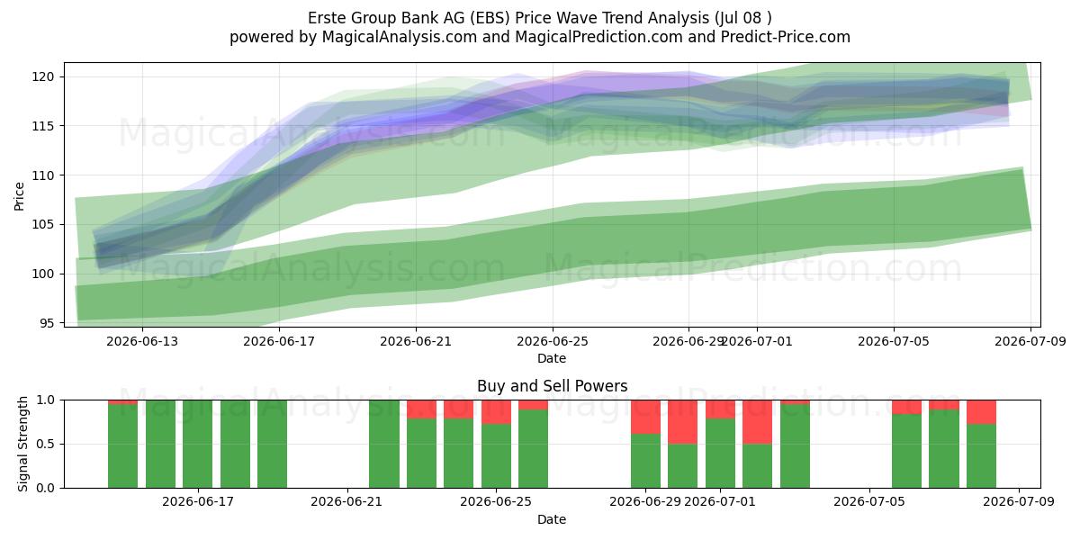  Erste Group Bank AG (EBS) Support and Resistance area (07 Jul) 