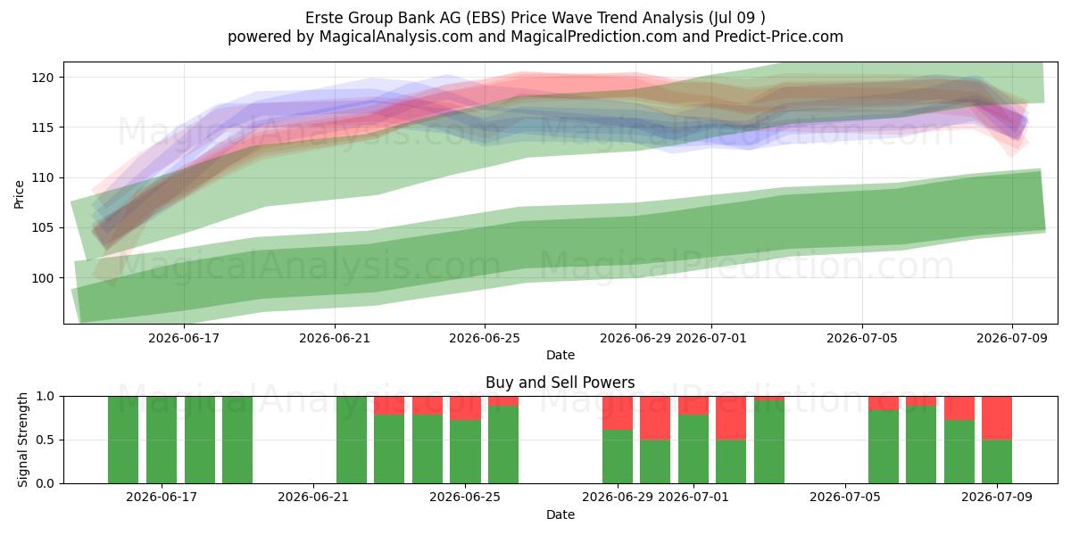  Erste Group Bank AG (EBS) Support and Resistance area (08 Jul) 
