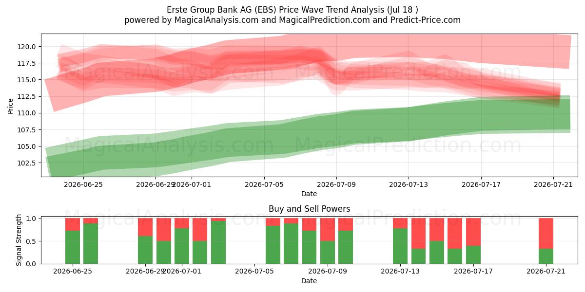  Erste Group Bank AG (EBS) Support and Resistance area (17 Jul) 