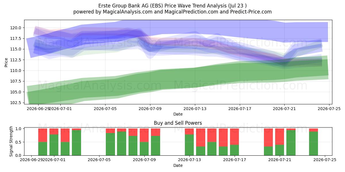  Erste Group Bank AG (EBS) Support and Resistance area (22 Jul) 
