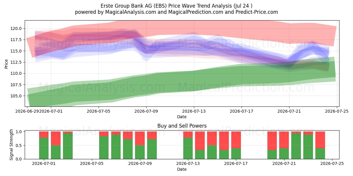  Erste Group Bank AG (EBS) Support and Resistance area (23 Jul) 