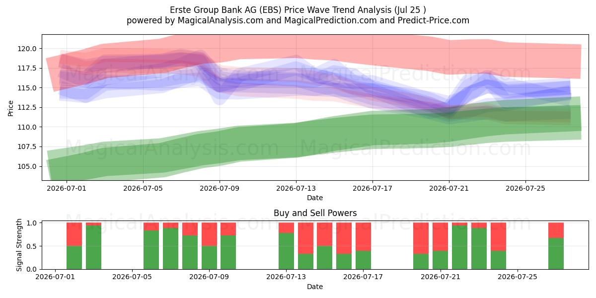  Erste Group Bank AG (EBS) Support and Resistance area (24 Jul) 