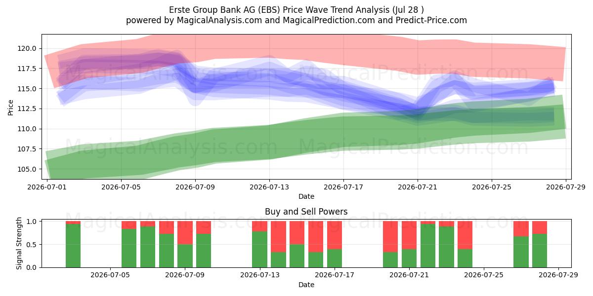  Erste Group Bank AG (EBS) Support and Resistance area (27 Jul) 