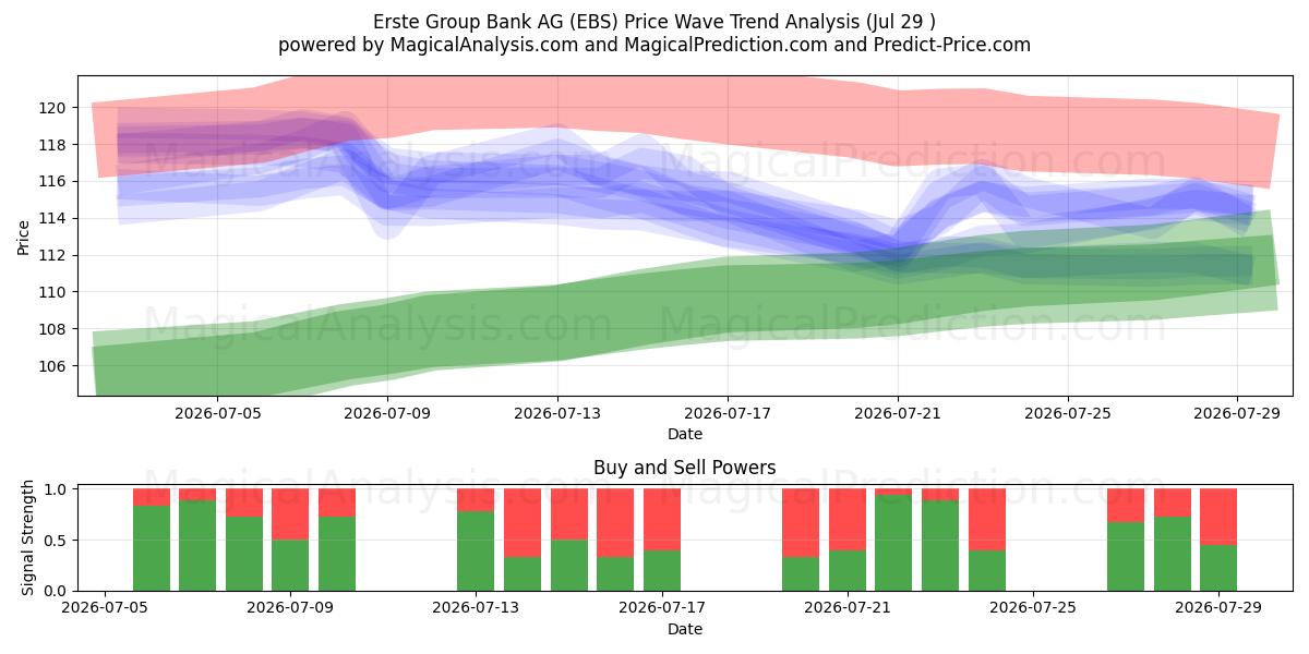  Erste Group Bank AG (EBS) Support and Resistance area (28 Jul) 