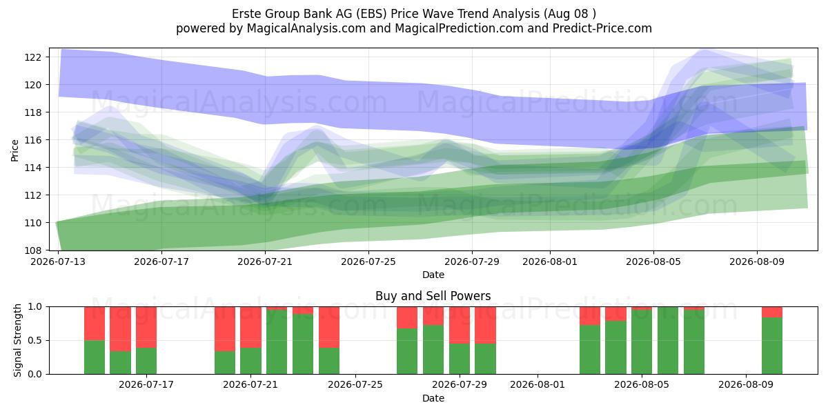  Erste Group Bank AG (EBS) Support and Resistance area (07 Aug) 