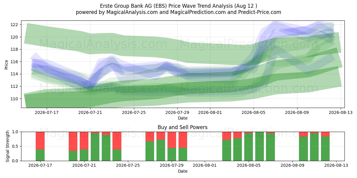  Erste Group Bank AG (EBS) Support and Resistance area (10 Aug) 