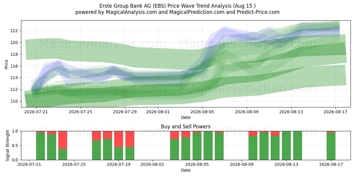  Erste Group Bank AG (EBS) Support and Resistance area (14 Aug) 