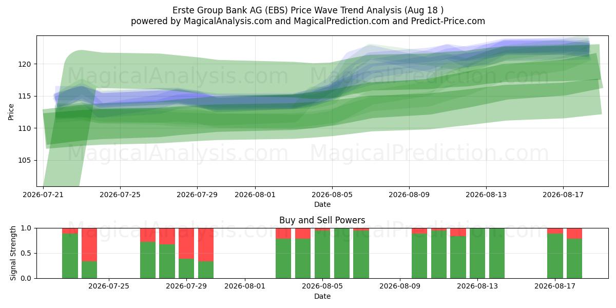  Erste Group Bank AG (EBS) Support and Resistance area (17 Aug) 