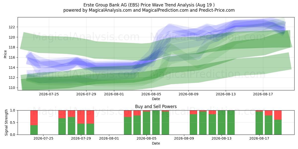  Erste Group Bank AG (EBS) Support and Resistance area (18 Aug) 