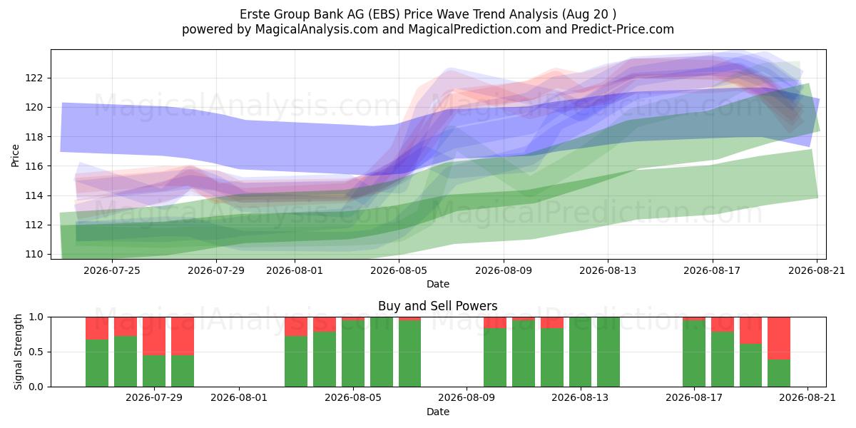  Erste Group Bank AG (EBS) Support and Resistance area (19 Aug) 