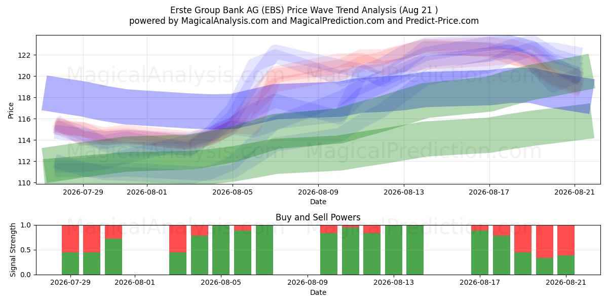  Erste Group Bank AG (EBS) Support and Resistance area (20 Aug) 