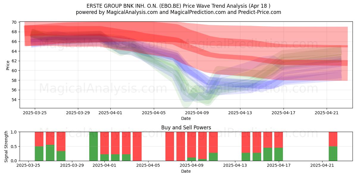  ERSTE GROUP BNK INH. O.N. (EBO.BE) Support and Resistance area (18 Apr) 