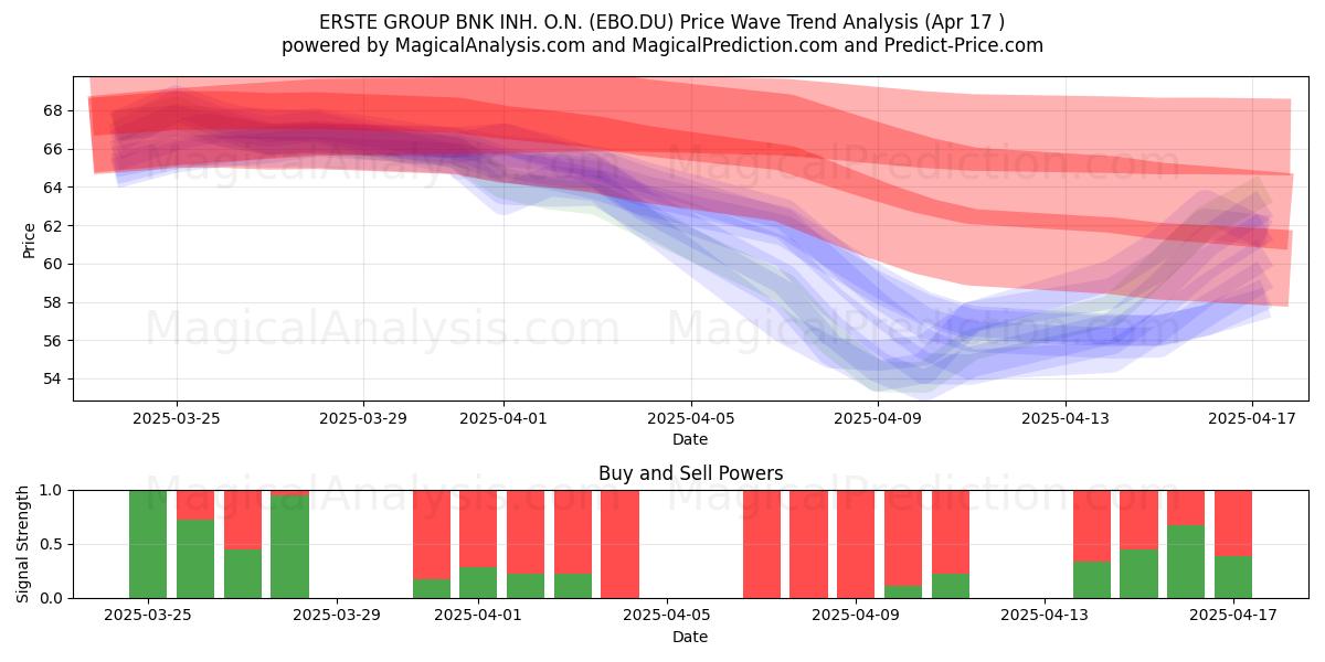  ERSTE GROUP BNK INH. O.N. (EBO.DU) Support and Resistance area (17 Apr) 