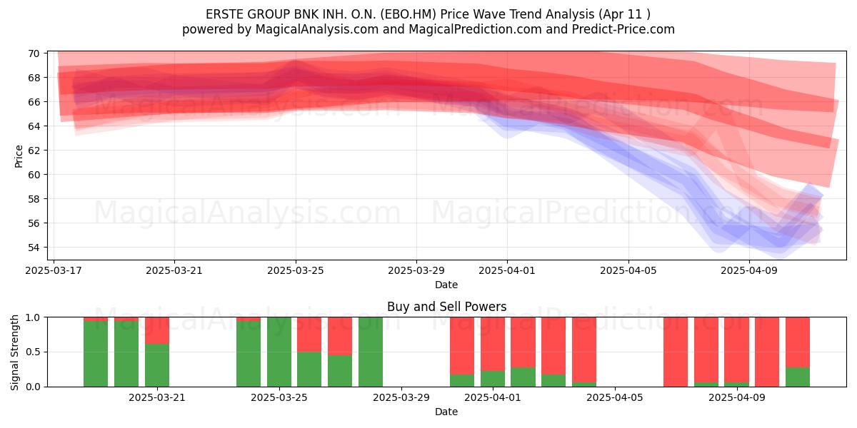  ERSTE GROUP BNK INH. O.N. (EBO.HM) Support and Resistance area (11 Apr) 