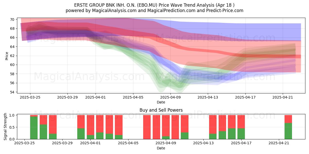  ERSTE GROUP BNK INH. O.N. (EBO.MU) Support and Resistance area (18 Apr) 