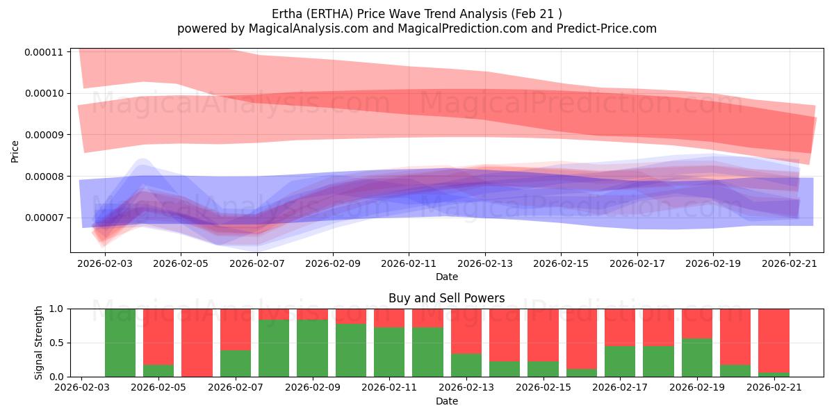  Ertha (ERTHA) Support and Resistance area (20 Feb) 