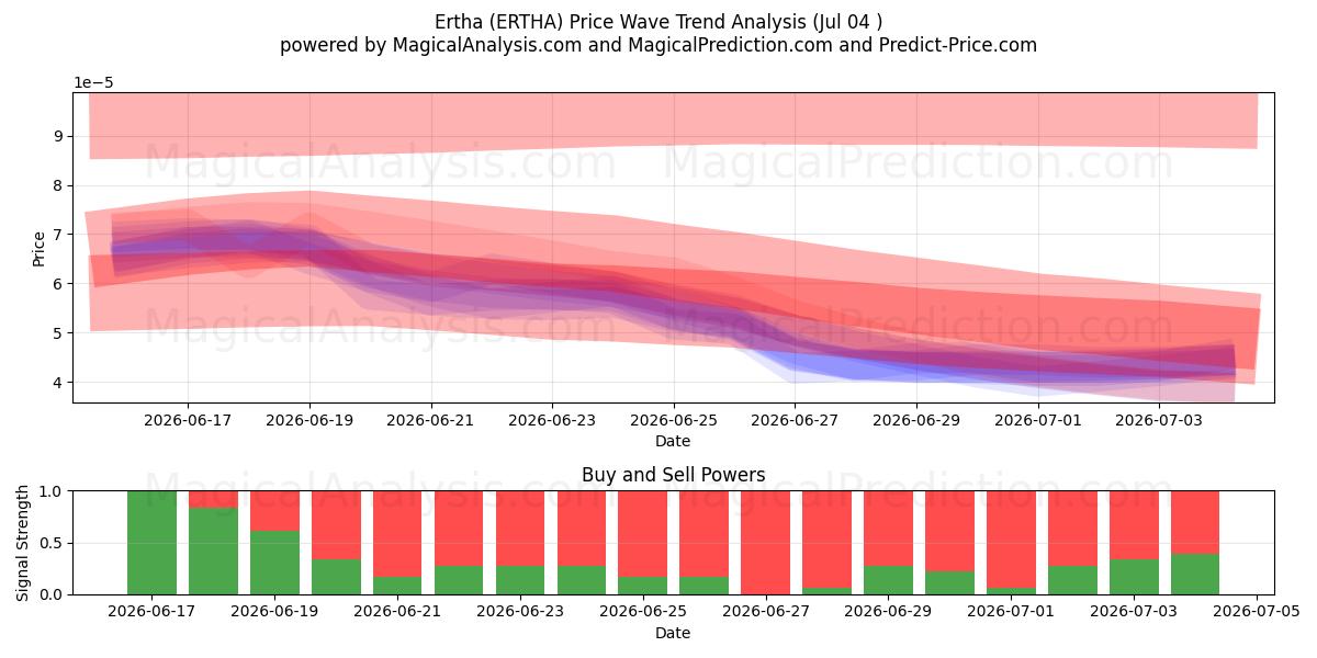  エルタ (ERTHA) Support and Resistance area (03 Jul) 