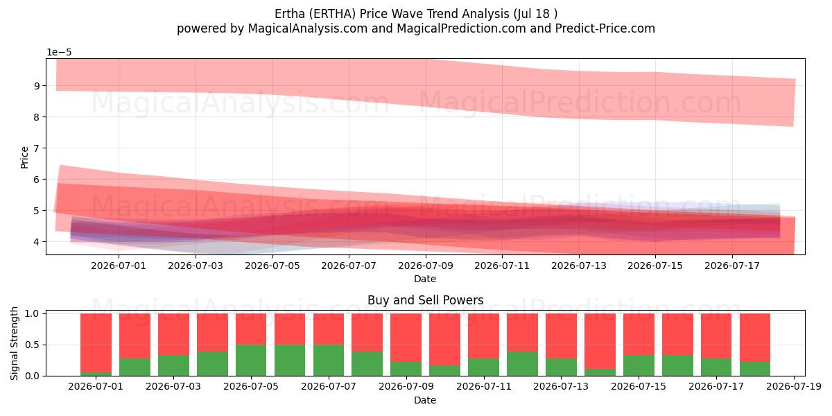  Ertha (ERTHA) Support and Resistance area (17 Jul) 