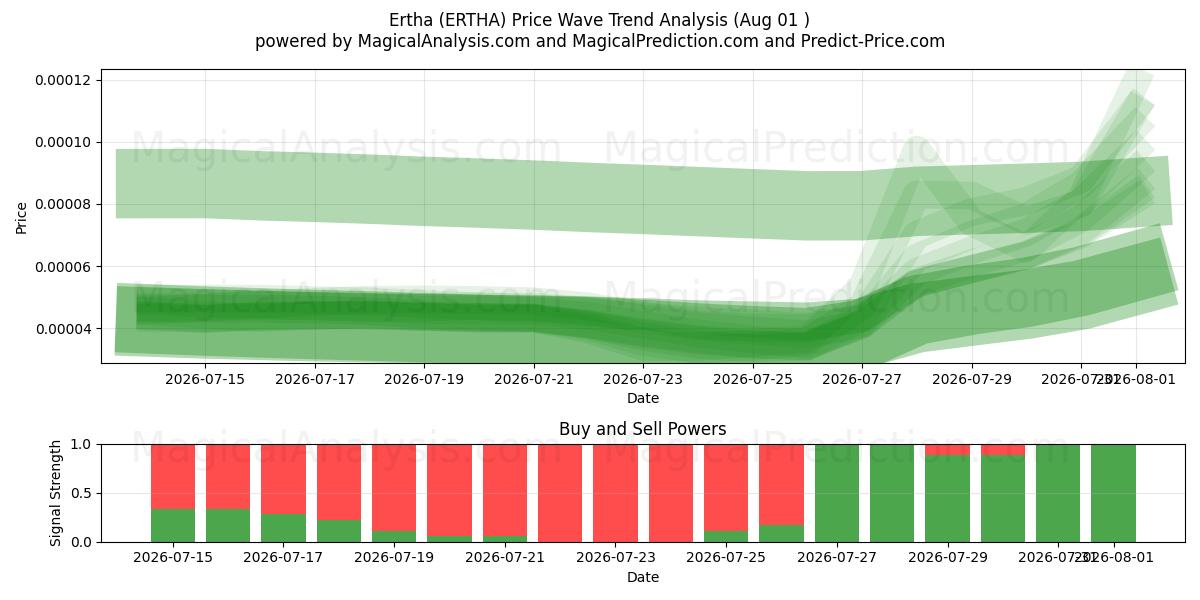  Ertha (ERTHA) Support and Resistance area (31 Jul) 