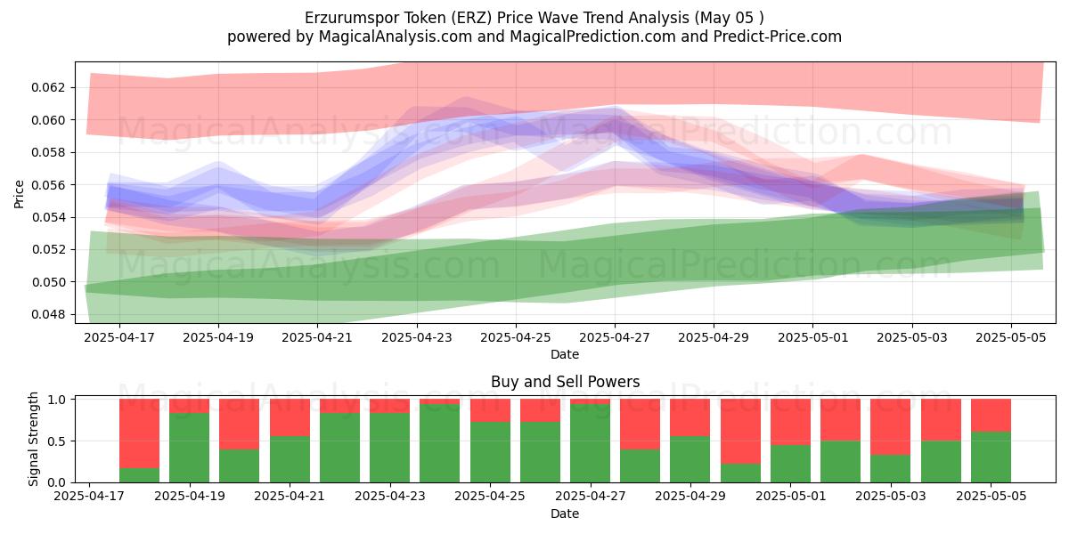  Erzurumspor Token (ERZ) Support and Resistance area (05 May) 