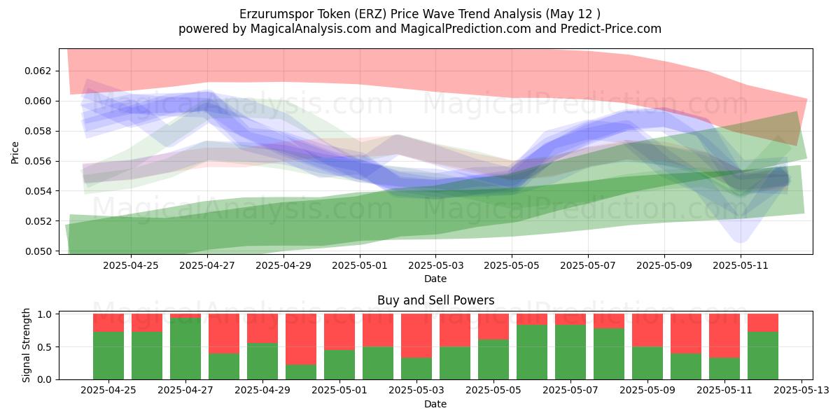  Erzurumspor Token (ERZ) Support and Resistance area (12 May) 