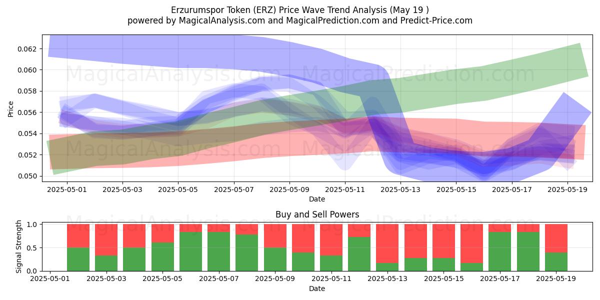  Erzurumspor Token (ERZ) Support and Resistance area (19 May) 