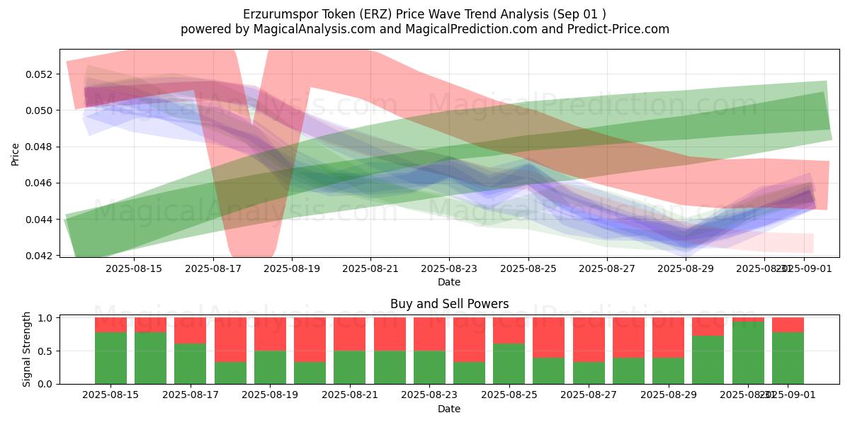  埃尔祖鲁姆体育代币 (ERZ) Support and Resistance area (29 Aug) 