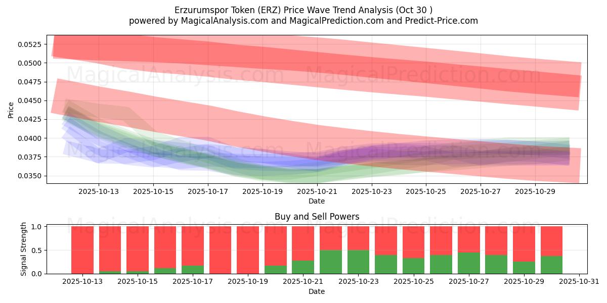  एर्ज़ुरमस्पोर टोकन (ERZ) Support and Resistance area (29 Oct) 