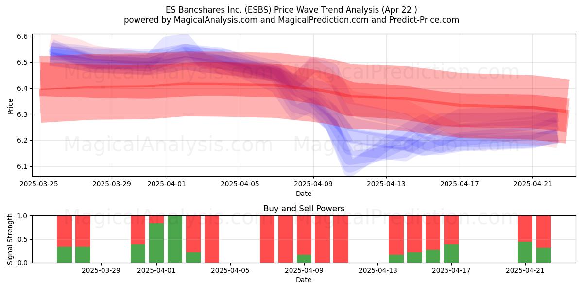  ES Bancshares Inc. (ESBS) Support and Resistance area (22 Apr) 