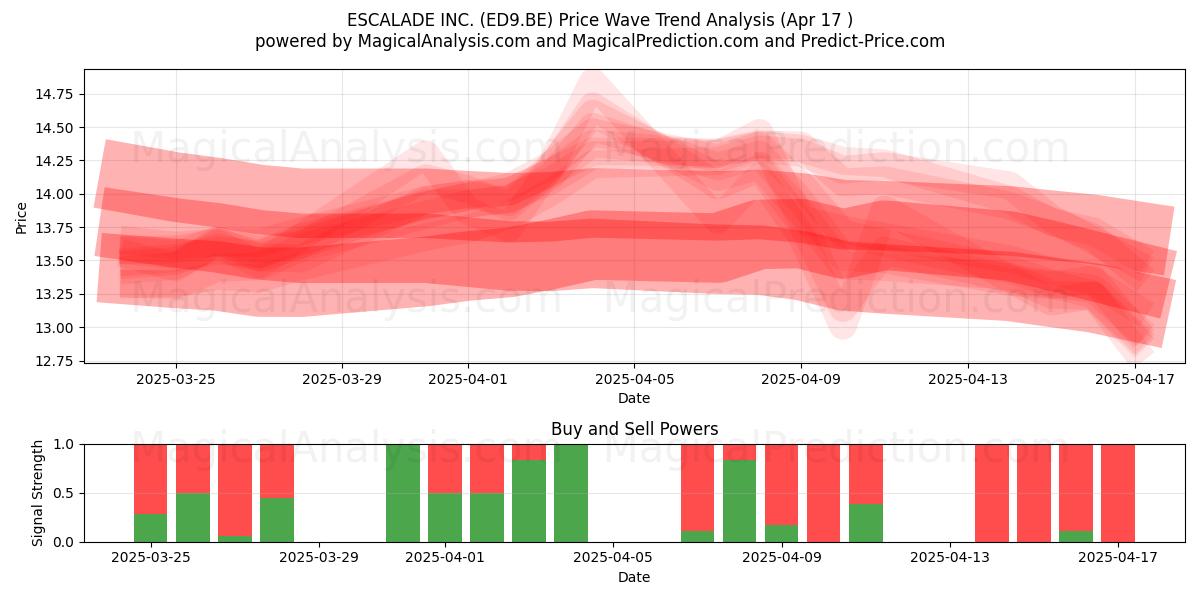  ESCALADE INC. (ED9.BE) Support and Resistance area (17 Apr) 