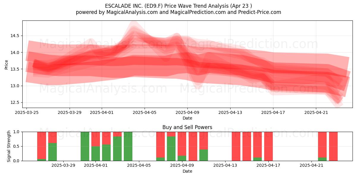 ESCALADE INC. (ED9.F) Support and Resistance area (23 Apr) ESCALADE INC. (ED9.F) Support and Resistance area (23 Apr)