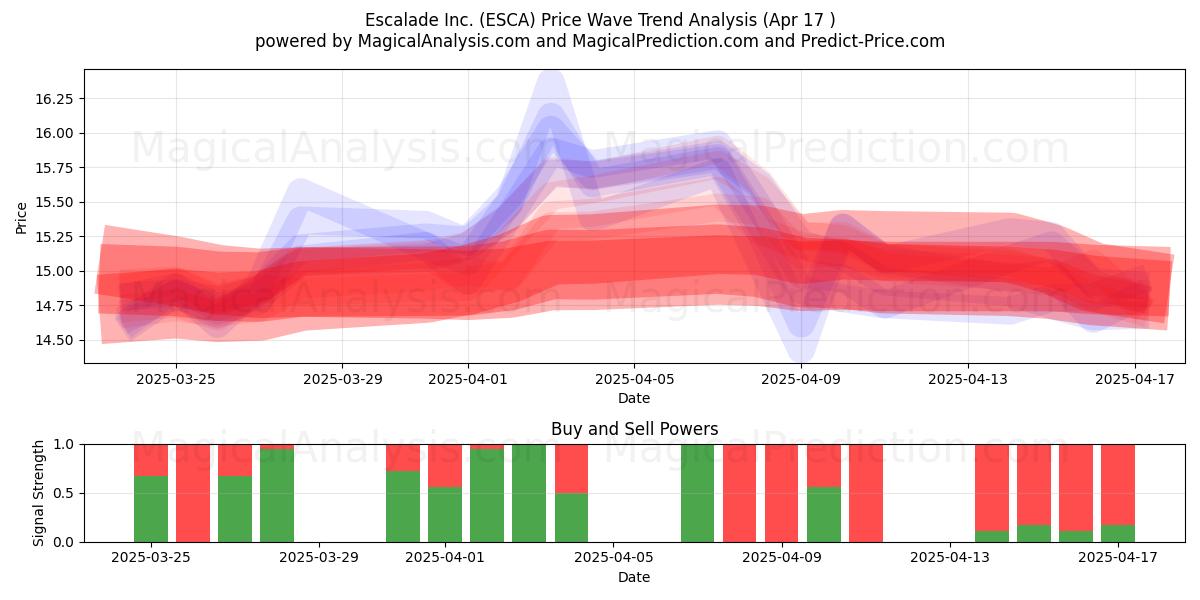  Escalade Inc. (ESCA) Support and Resistance area (17 Apr) 