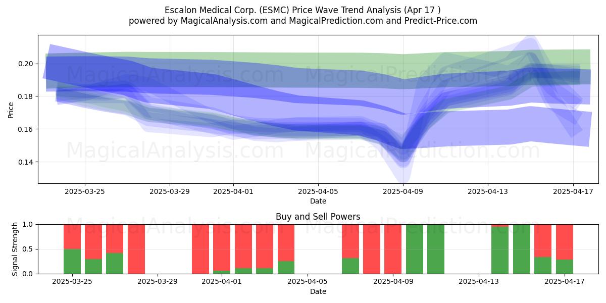  Escalon Medical Corp. (ESMC) Support and Resistance area (17 Apr) 