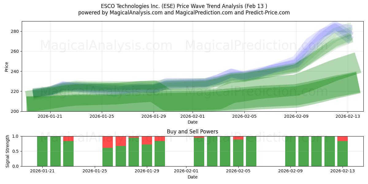  ESCO Technologies Inc. (ESE) Support and Resistance area (12 Feb) 