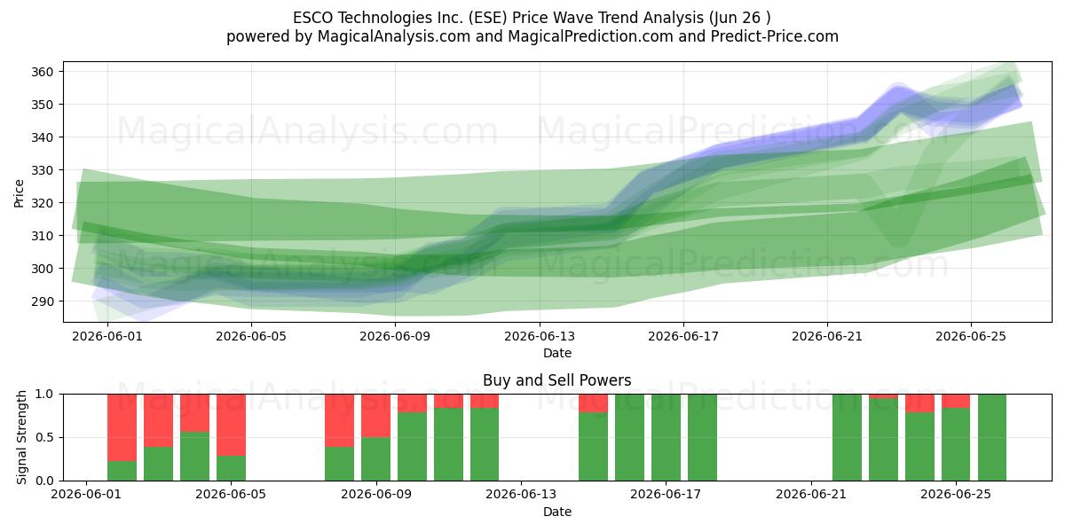 ESCO Technologies Inc. (ESE) Support and Resistance area (25 Jun) 