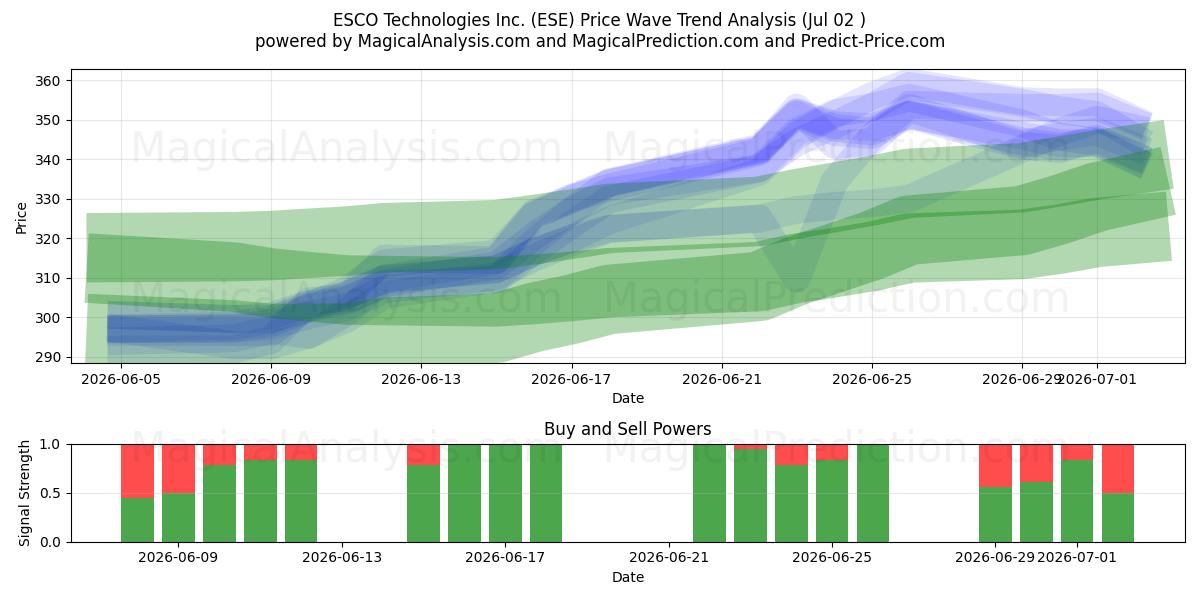  ESCO Technologies Inc. (ESE) Support and Resistance area (01 Jul) 