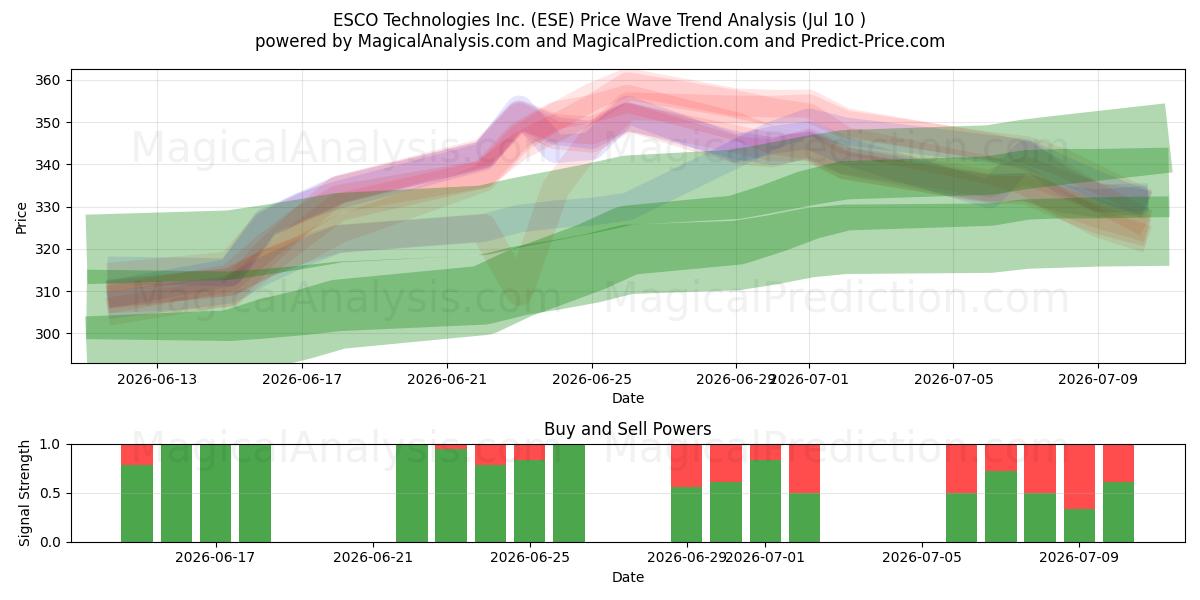  ESCO Technologies Inc. (ESE) Support and Resistance area (09 Jul) 