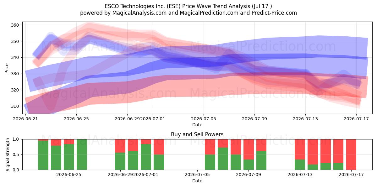  ESCO Technologies Inc. (ESE) Support and Resistance area (16 Jul) 