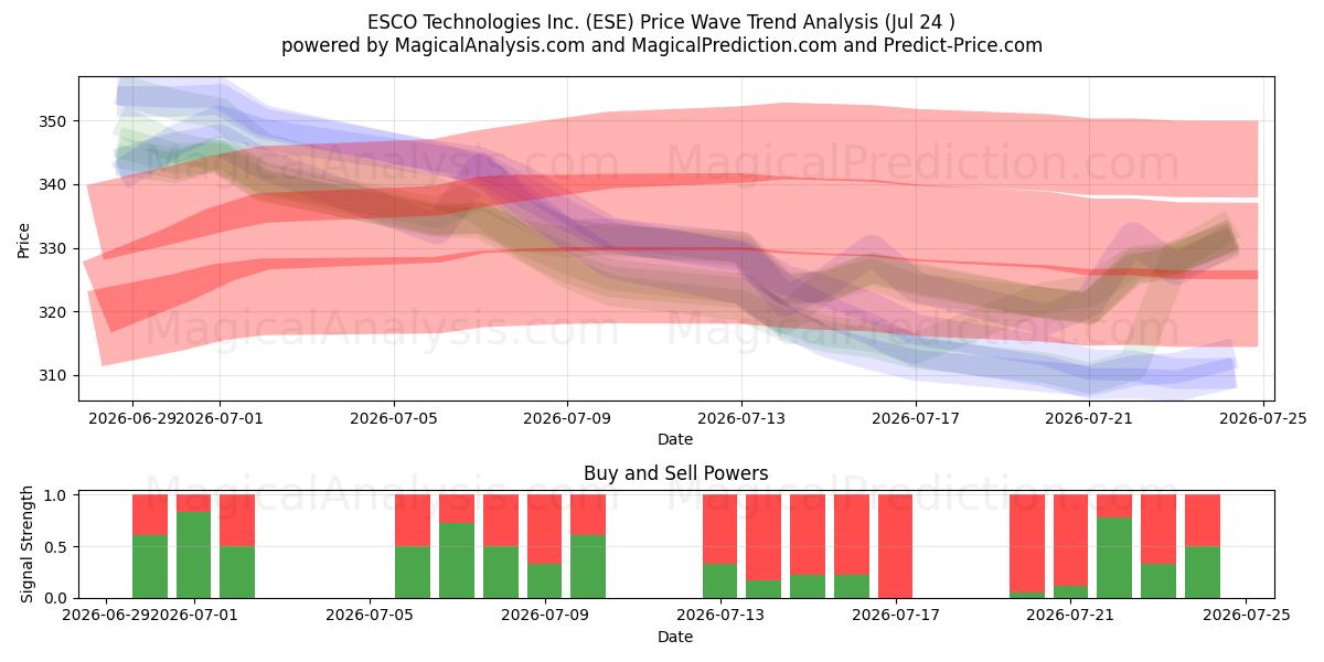  ESCO Technologies Inc. (ESE) Support and Resistance area (23 Jul) 
