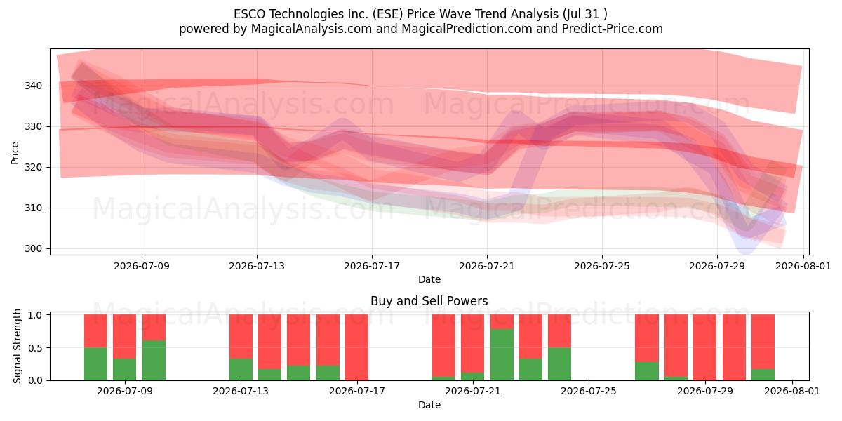  ESCO Technologies Inc. (ESE) Support and Resistance area (30 Jul) 