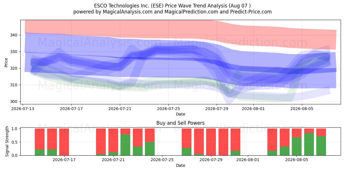  ESCO Technologies Inc. (ESE) Support and Resistance area (06 Aug) 