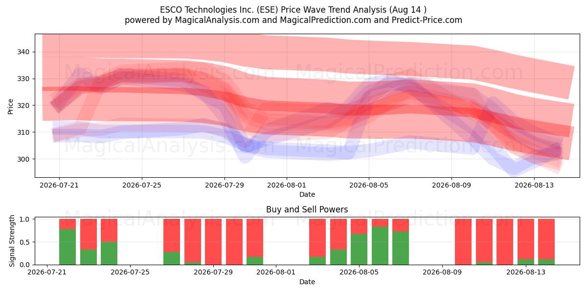 ESCO Technologies Inc. (ESE) Support and Resistance area (13 Aug) 